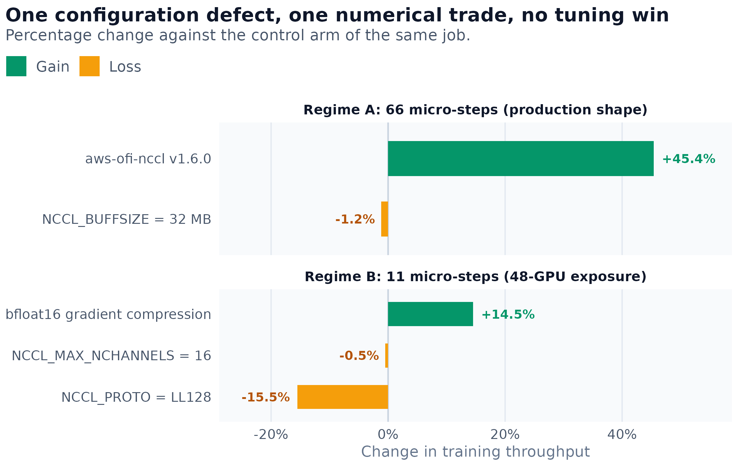 Every communication setting measured inside real training, as a percentage change against its own control in the same job. Regime A uses the production batch shape, 66 gradient accumulation micro-steps per optimizer step; regime B shrinks the batch to 11 micro-steps, which reproduces the collective exposure of a 48-GPU run on two nodes. A micro-step is one forward-and-backward pass; the optimizer updates the weights once per group of them. Five settings are absent from the axis: four produced no throughput number at all, and the 100 MB gradient bucket ran but its control arm did not, so that ladder is not internally controlled and no delta from it is quoted. The bfloat16 result is a numerical change rather than a transport change and has not been validated for quality.